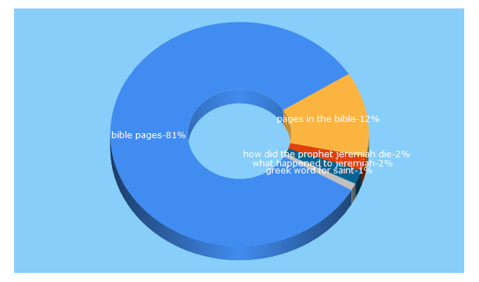 Top 5 Keywords send traffic to biblepages.net