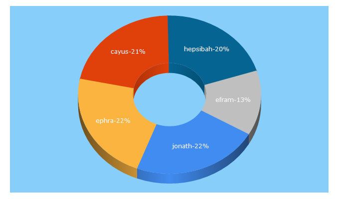 Top 5 Keywords send traffic to biblical-baby-names.com