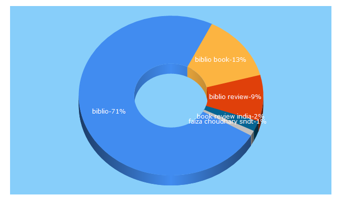 Top 5 Keywords send traffic to biblio-india.org