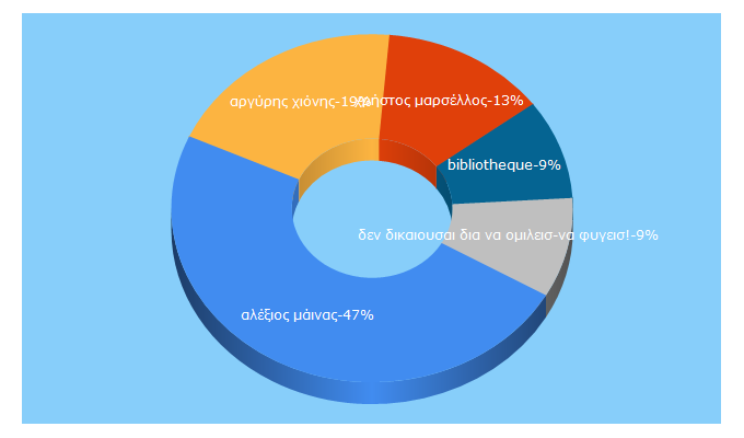 Top 5 Keywords send traffic to bibliotheque.gr
