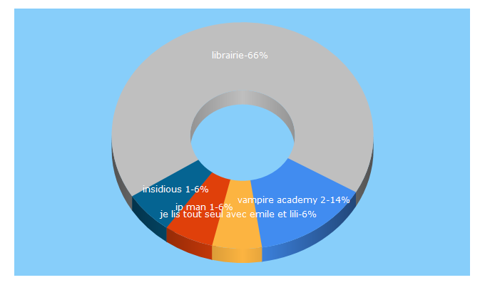 Top 5 Keywords send traffic to bibliotheques-clermontmetropole.eu