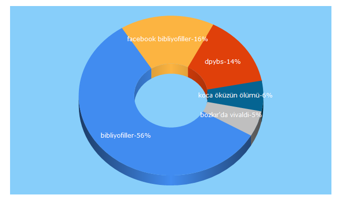 Top 5 Keywords send traffic to bibliyofiller.com