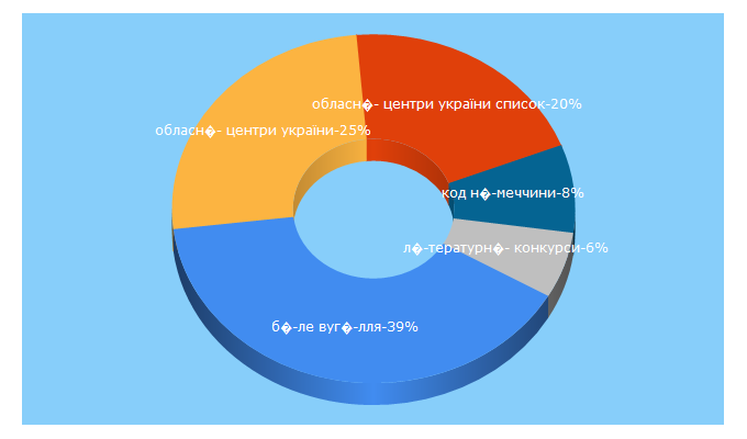 Top 5 Keywords send traffic to biblos.in