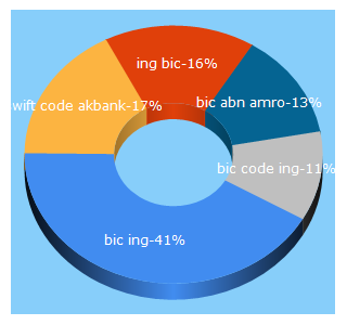 Top 5 Keywords send traffic to bic-zoeken.info