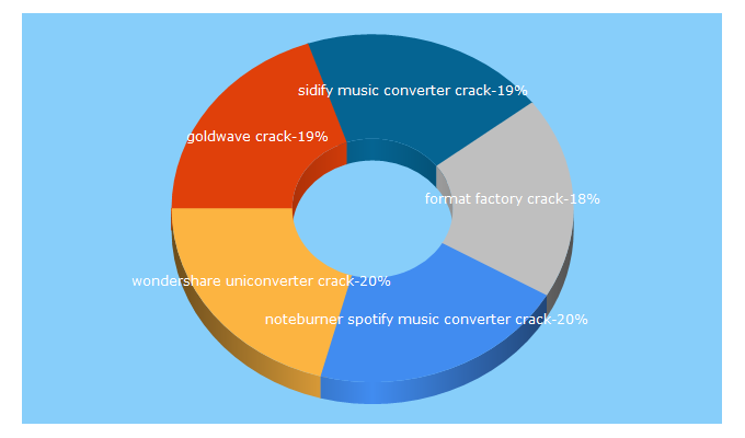 Top 5 Keywords send traffic to bicfic.com