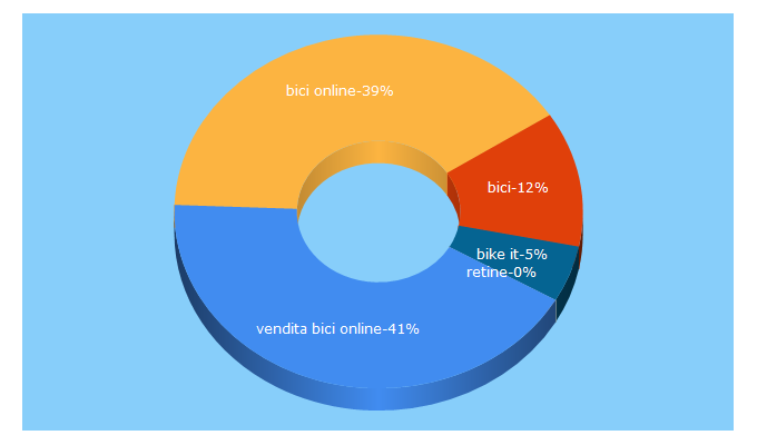 Top 5 Keywords send traffic to bici.it