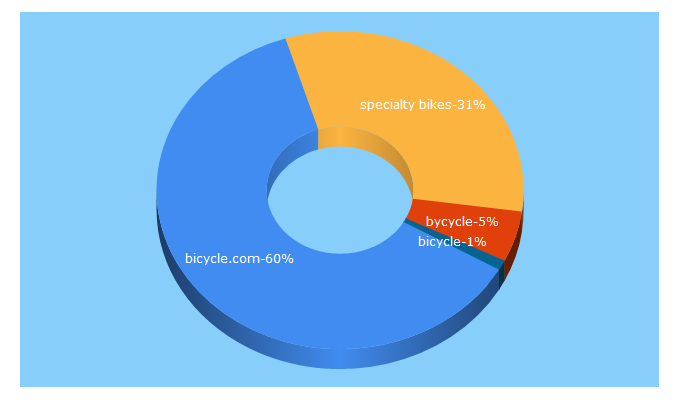 Top 5 Keywords send traffic to bicycle.com