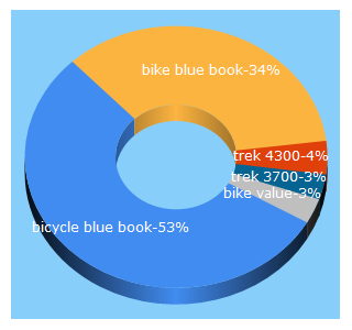 Top 5 Keywords send traffic to bicyclebluebook.com