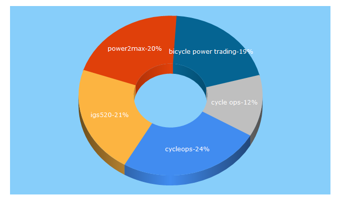 Top 5 Keywords send traffic to bicyclepower.co.za