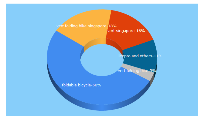 Top 5 Keywords send traffic to bicyclesg.com