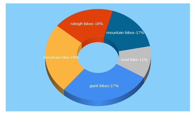 Top 5 Keywords send traffic to bicyclewarehouse.com