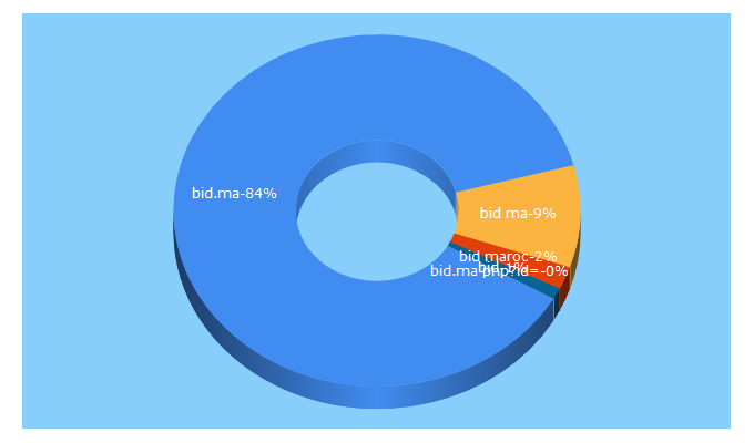 Top 5 Keywords send traffic to bid.ma