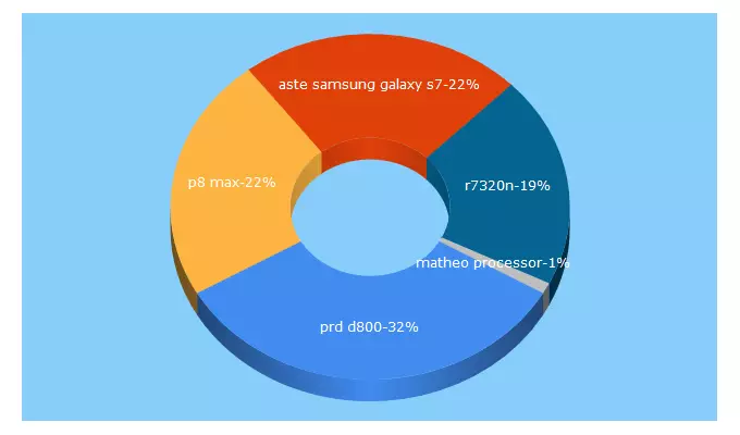 Top 5 Keywords send traffic to bidderboss.com