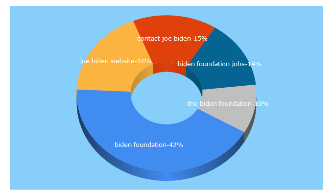 Top 5 Keywords send traffic to bidenfoundation.org