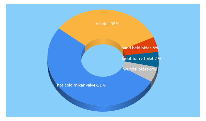 Top 5 Keywords send traffic to bidet-superstore.com