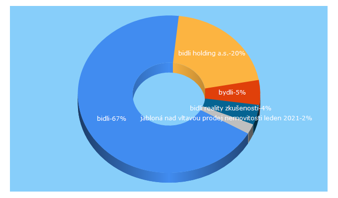 Top 5 Keywords send traffic to bidli.cz