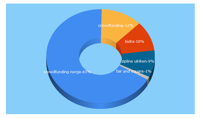 Top 5 Keywords send traffic to bidra.no