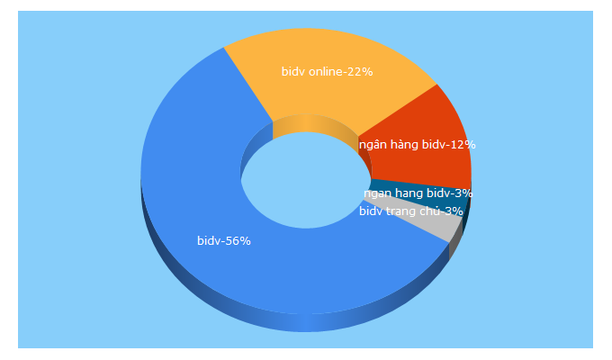 Top 5 Keywords send traffic to bidv.vn