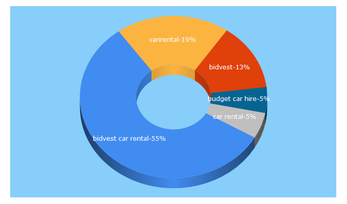 Top 5 Keywords send traffic to bidvestcarrental.co.za