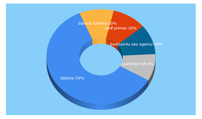 Top 5 Keywords send traffic to bidvine.com