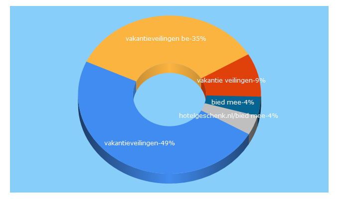 Top 5 Keywords send traffic to biedmee.be