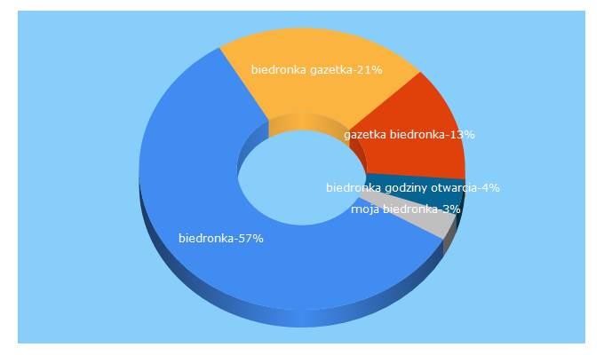 Top 5 Keywords send traffic to biedronka.pl