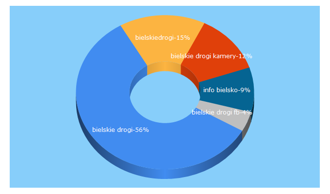 Top 5 Keywords send traffic to bielskiedrogi.pl