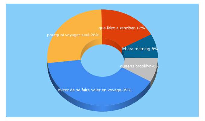 Top 5 Keywords send traffic to bien-voyager.com