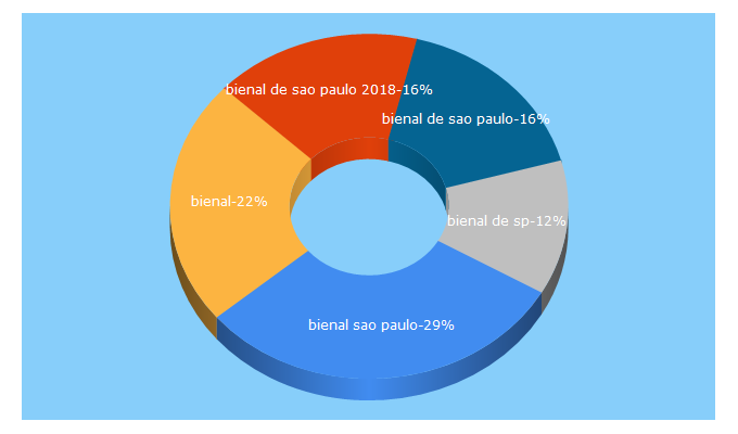 Top 5 Keywords send traffic to bienal.org.br