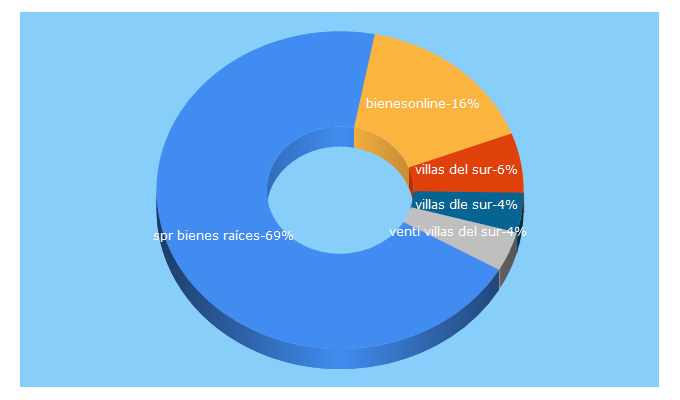 Top 5 Keywords send traffic to bienesonline.mx