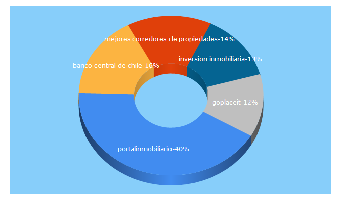 Top 5 Keywords send traffic to bienisimo.com