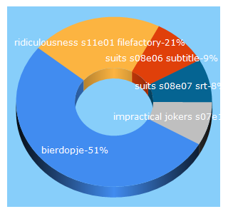 Top 5 Keywords send traffic to bierdopje.com