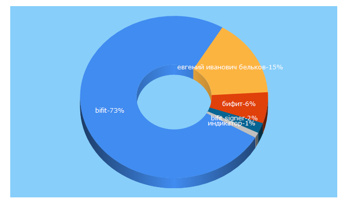 Top 5 Keywords send traffic to bifit.ru