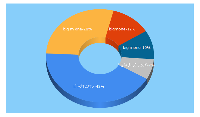 Top 5 Keywords send traffic to big-m-one.jp