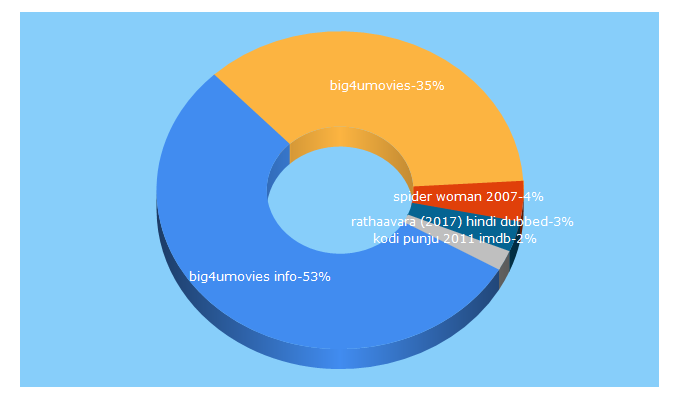 Top 5 Keywords send traffic to big4umovies.info