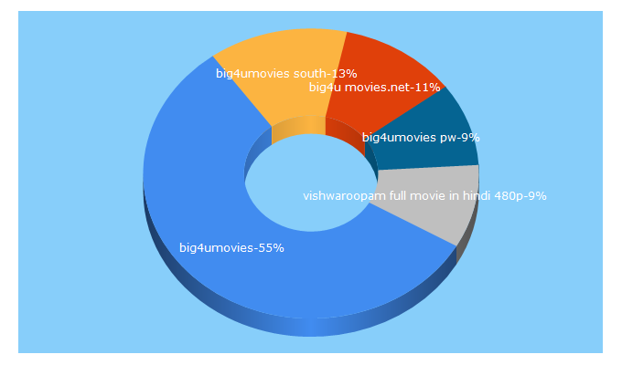 Top 5 Keywords send traffic to big4umovies.net