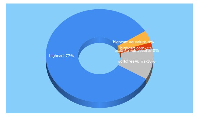 Top 5 Keywords send traffic to bigbcart.com