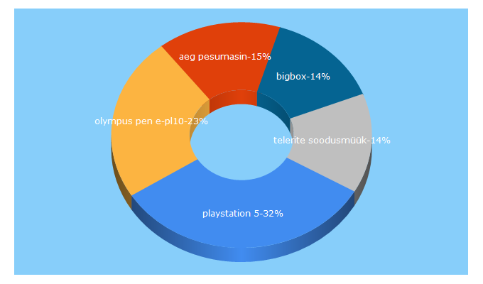 Top 5 Keywords send traffic to bigbox.ee