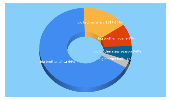 Top 5 Keywords send traffic to bigbrotherafricatv.com