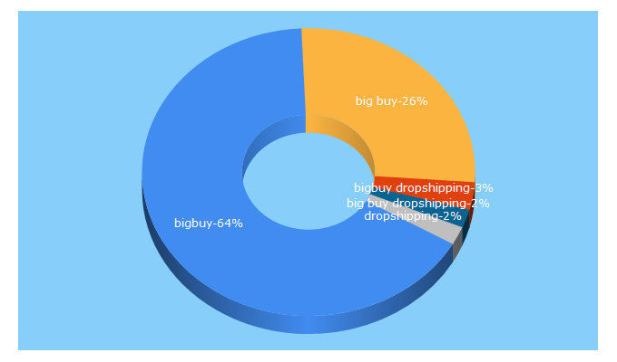 Top 5 Keywords send traffic to bigbuy.eu