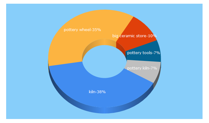 Top 5 Keywords send traffic to bigceramicstore.com