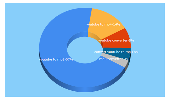 Top 5 Keywords send traffic to bigconverter.com