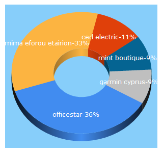 Top 5 Keywords send traffic to bigcyprus.com.cy