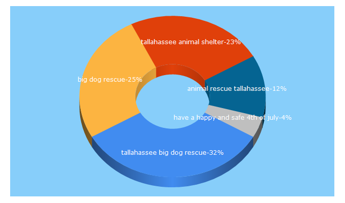 Top 5 Keywords send traffic to bigdogrescue.com