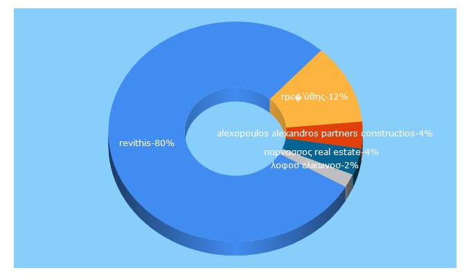 Top 5 Keywords send traffic to bigestate.eu