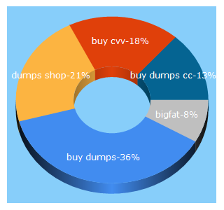 Top 5 Keywords send traffic to bigfat.cc