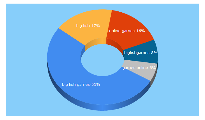Top 5 Keywords send traffic to bigfishgames.com
