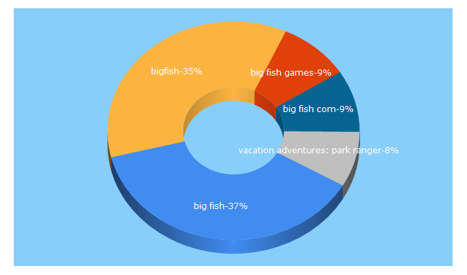 Top 5 Keywords send traffic to bigfishgames.de