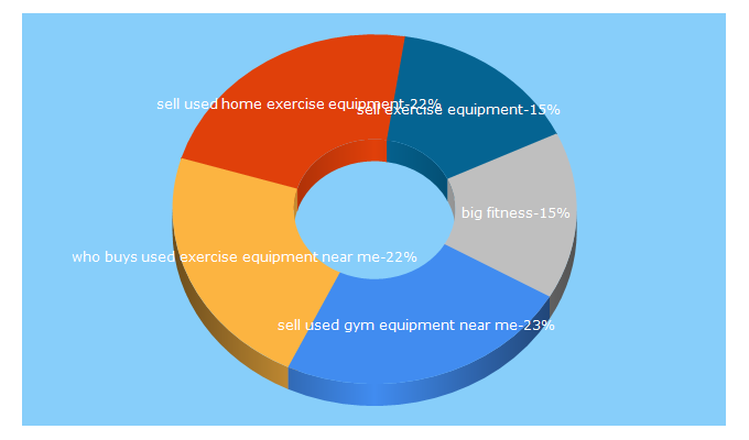 Top 5 Keywords send traffic to bigfitness.com