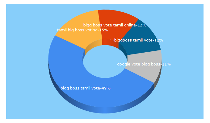 Top 5 Keywords send traffic to biggboss-vote.com